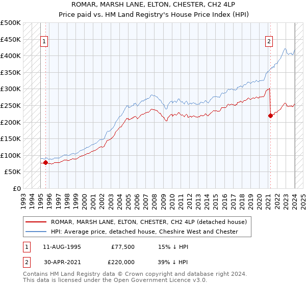 ROMAR, MARSH LANE, ELTON, CHESTER, CH2 4LP: Price paid vs HM Land Registry's House Price Index