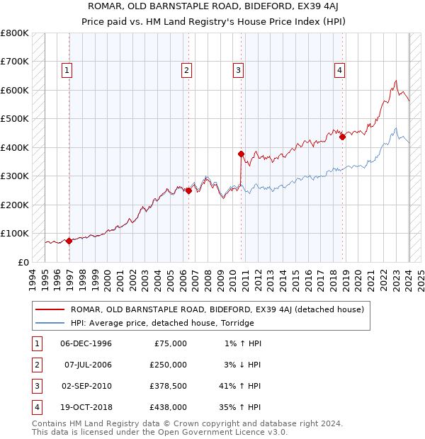 ROMAR, OLD BARNSTAPLE ROAD, BIDEFORD, EX39 4AJ: Price paid vs HM Land Registry's House Price Index