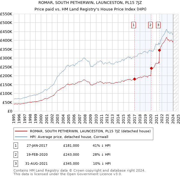 ROMAR, SOUTH PETHERWIN, LAUNCESTON, PL15 7JZ: Price paid vs HM Land Registry's House Price Index