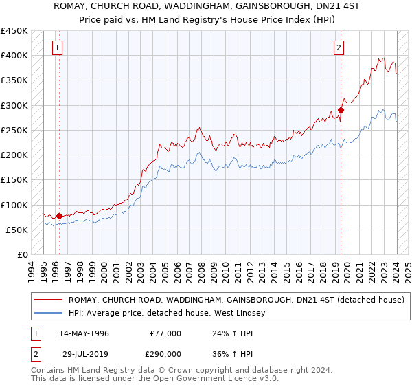ROMAY, CHURCH ROAD, WADDINGHAM, GAINSBOROUGH, DN21 4ST: Price paid vs HM Land Registry's House Price Index