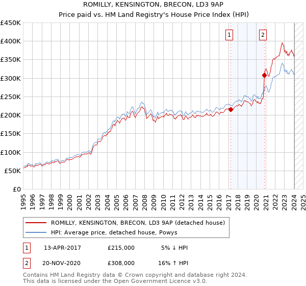 ROMILLY, KENSINGTON, BRECON, LD3 9AP: Price paid vs HM Land Registry's House Price Index