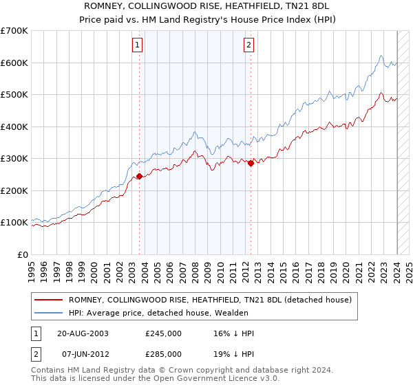 ROMNEY, COLLINGWOOD RISE, HEATHFIELD, TN21 8DL: Price paid vs HM Land Registry's House Price Index