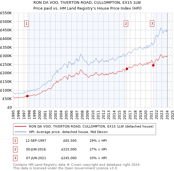 RON DA VOO, TIVERTON ROAD, CULLOMPTON, EX15 1LW: Price paid vs HM Land Registry's House Price Index