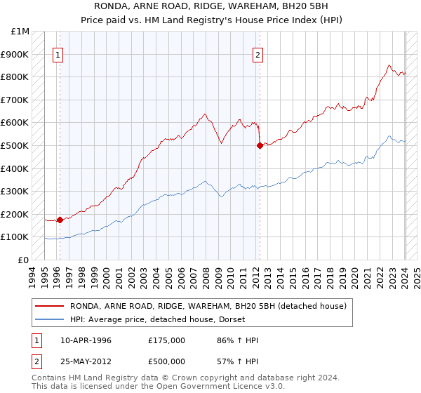 RONDA, ARNE ROAD, RIDGE, WAREHAM, BH20 5BH: Price paid vs HM Land Registry's House Price Index