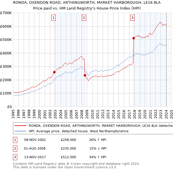 RONDA, OXENDON ROAD, ARTHINGWORTH, MARKET HARBOROUGH, LE16 8LA: Price paid vs HM Land Registry's House Price Index