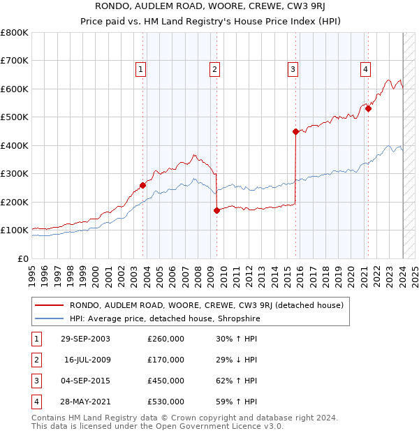 RONDO, AUDLEM ROAD, WOORE, CREWE, CW3 9RJ: Price paid vs HM Land Registry's House Price Index