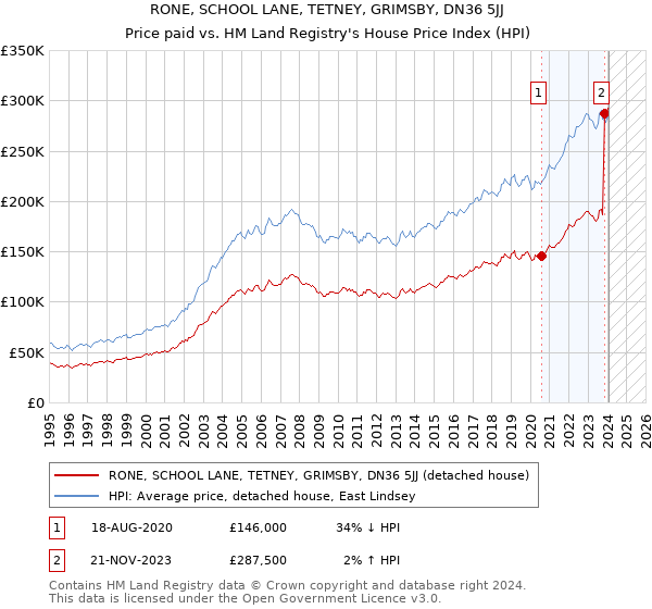 RONE, SCHOOL LANE, TETNEY, GRIMSBY, DN36 5JJ: Price paid vs HM Land Registry's House Price Index