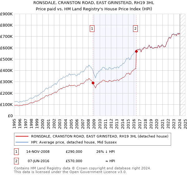 RONSDALE, CRANSTON ROAD, EAST GRINSTEAD, RH19 3HL: Price paid vs HM Land Registry's House Price Index