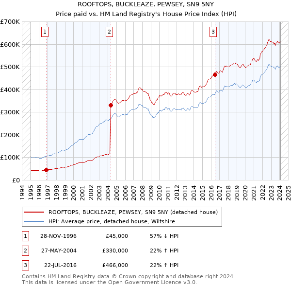 ROOFTOPS, BUCKLEAZE, PEWSEY, SN9 5NY: Price paid vs HM Land Registry's House Price Index