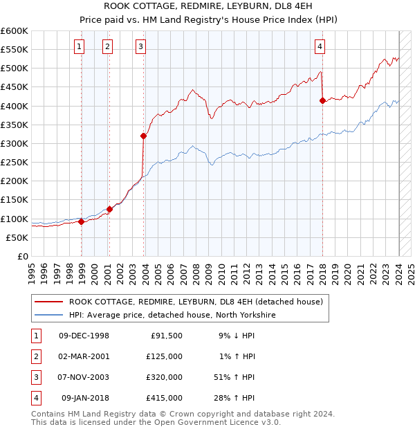 ROOK COTTAGE, REDMIRE, LEYBURN, DL8 4EH: Price paid vs HM Land Registry's House Price Index