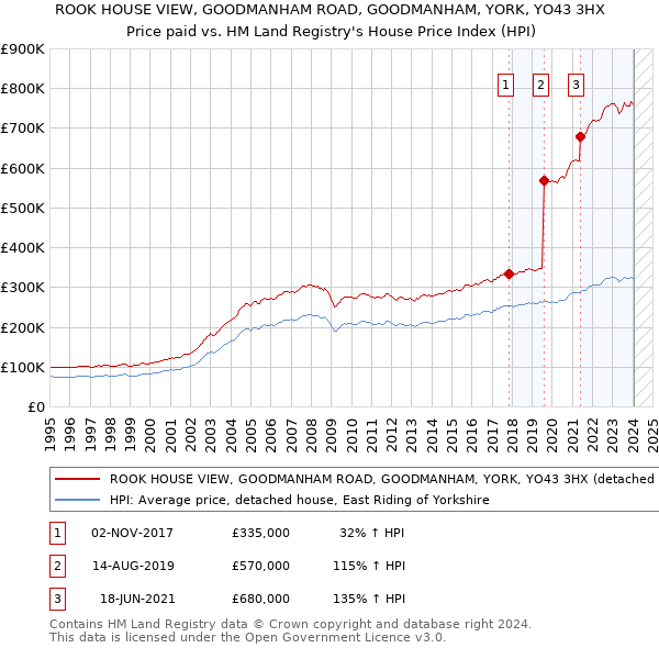 ROOK HOUSE VIEW, GOODMANHAM ROAD, GOODMANHAM, YORK, YO43 3HX: Price paid vs HM Land Registry's House Price Index