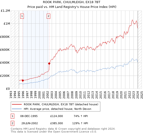 ROOK PARK, CHULMLEIGH, EX18 7BT: Price paid vs HM Land Registry's House Price Index