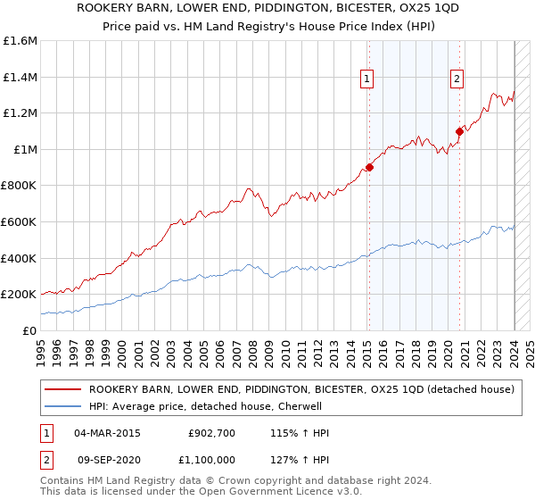 ROOKERY BARN, LOWER END, PIDDINGTON, BICESTER, OX25 1QD: Price paid vs HM Land Registry's House Price Index