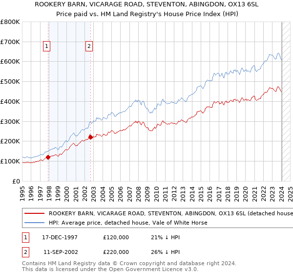 ROOKERY BARN, VICARAGE ROAD, STEVENTON, ABINGDON, OX13 6SL: Price paid vs HM Land Registry's House Price Index