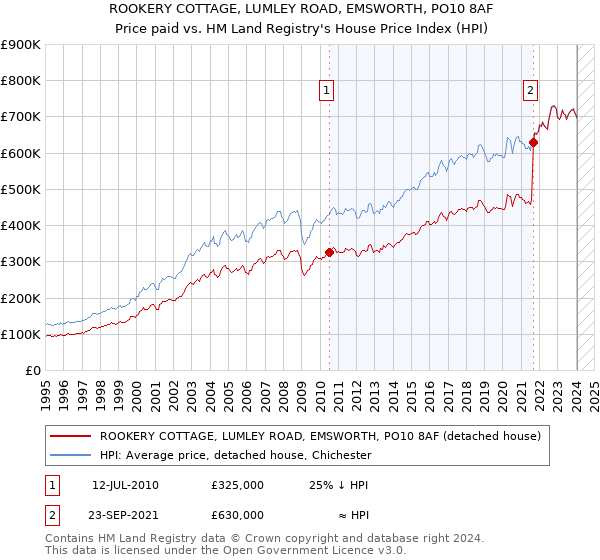 ROOKERY COTTAGE, LUMLEY ROAD, EMSWORTH, PO10 8AF: Price paid vs HM Land Registry's House Price Index