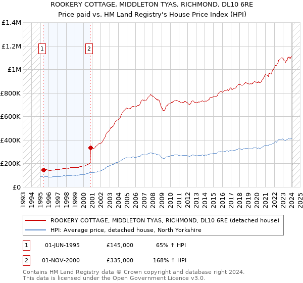 ROOKERY COTTAGE, MIDDLETON TYAS, RICHMOND, DL10 6RE: Price paid vs HM Land Registry's House Price Index