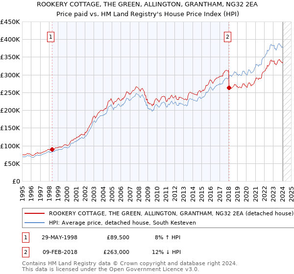 ROOKERY COTTAGE, THE GREEN, ALLINGTON, GRANTHAM, NG32 2EA: Price paid vs HM Land Registry's House Price Index