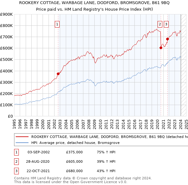 ROOKERY COTTAGE, WARBAGE LANE, DODFORD, BROMSGROVE, B61 9BQ: Price paid vs HM Land Registry's House Price Index