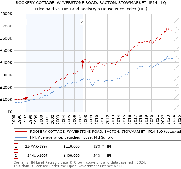 ROOKERY COTTAGE, WYVERSTONE ROAD, BACTON, STOWMARKET, IP14 4LQ: Price paid vs HM Land Registry's House Price Index