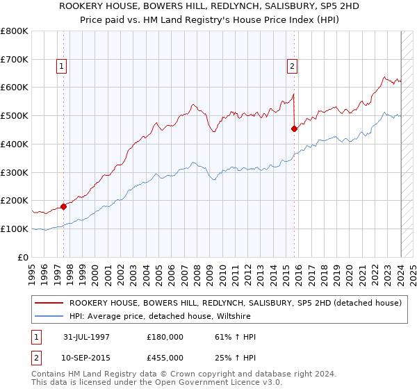 ROOKERY HOUSE, BOWERS HILL, REDLYNCH, SALISBURY, SP5 2HD: Price paid vs HM Land Registry's House Price Index
