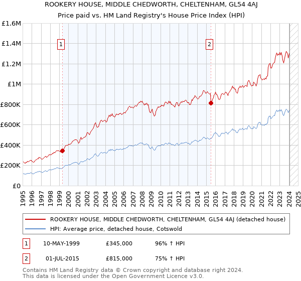 ROOKERY HOUSE, MIDDLE CHEDWORTH, CHELTENHAM, GL54 4AJ: Price paid vs HM Land Registry's House Price Index