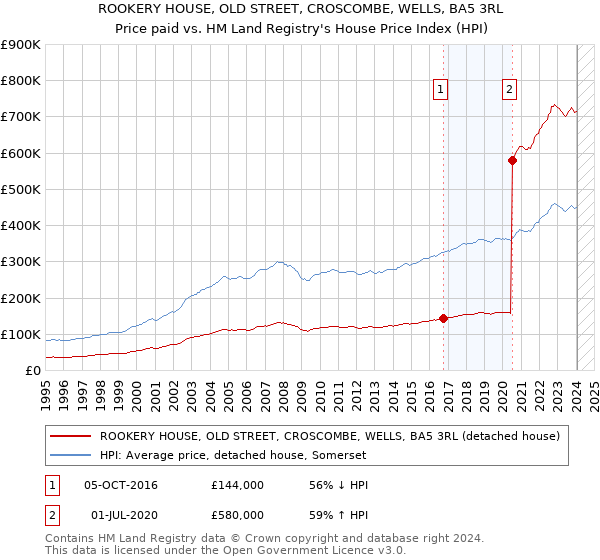 ROOKERY HOUSE, OLD STREET, CROSCOMBE, WELLS, BA5 3RL: Price paid vs HM Land Registry's House Price Index