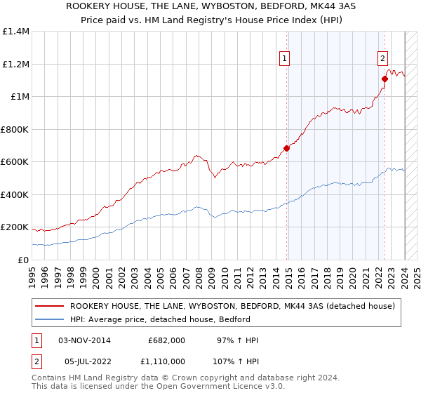 ROOKERY HOUSE, THE LANE, WYBOSTON, BEDFORD, MK44 3AS: Price paid vs HM Land Registry's House Price Index