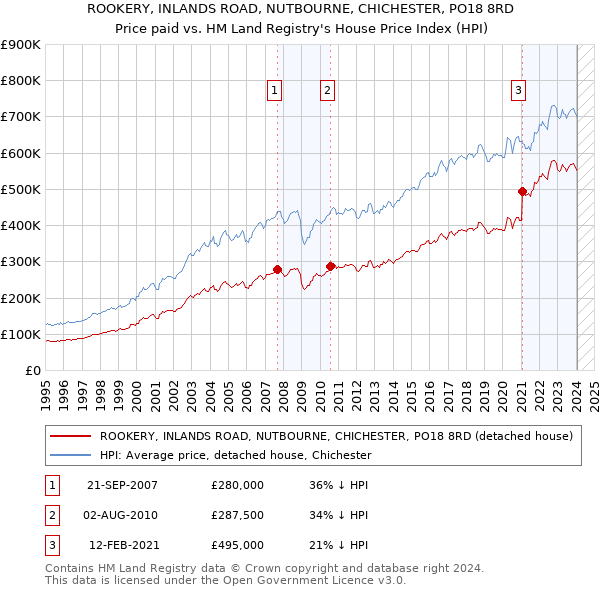 ROOKERY, INLANDS ROAD, NUTBOURNE, CHICHESTER, PO18 8RD: Price paid vs HM Land Registry's House Price Index
