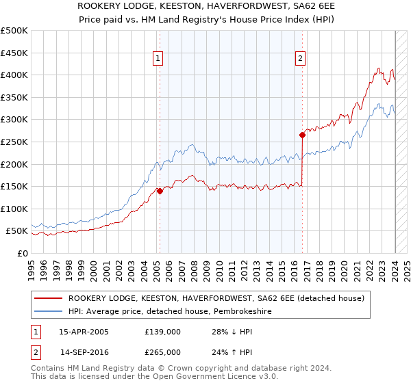 ROOKERY LODGE, KEESTON, HAVERFORDWEST, SA62 6EE: Price paid vs HM Land Registry's House Price Index