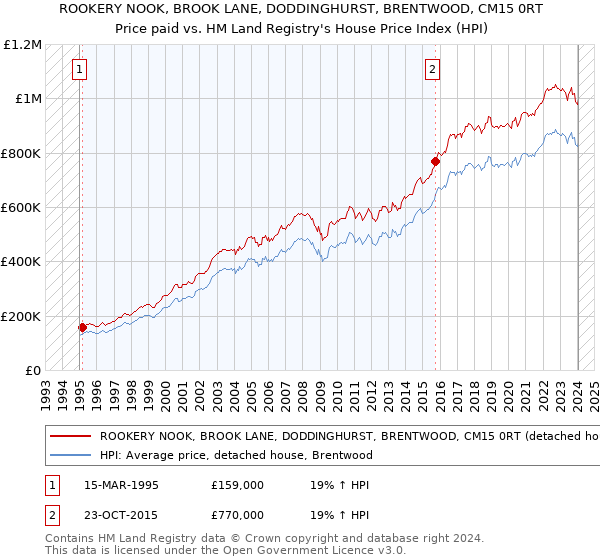 ROOKERY NOOK, BROOK LANE, DODDINGHURST, BRENTWOOD, CM15 0RT: Price paid vs HM Land Registry's House Price Index