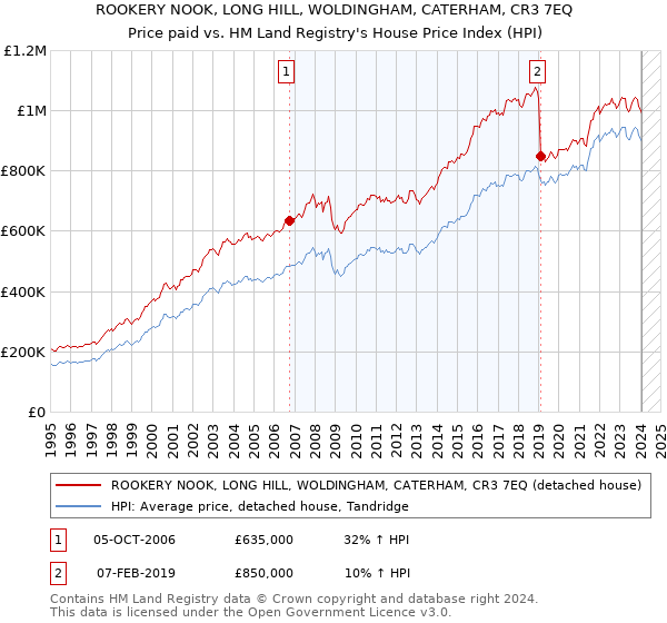 ROOKERY NOOK, LONG HILL, WOLDINGHAM, CATERHAM, CR3 7EQ: Price paid vs HM Land Registry's House Price Index
