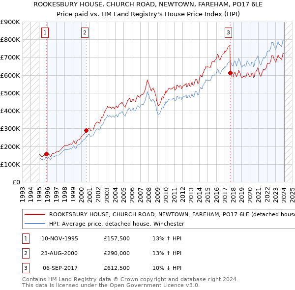ROOKESBURY HOUSE, CHURCH ROAD, NEWTOWN, FAREHAM, PO17 6LE: Price paid vs HM Land Registry's House Price Index