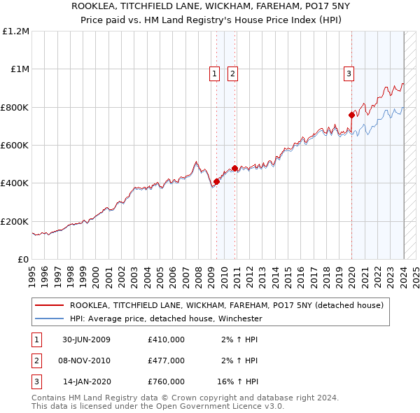 ROOKLEA, TITCHFIELD LANE, WICKHAM, FAREHAM, PO17 5NY: Price paid vs HM Land Registry's House Price Index