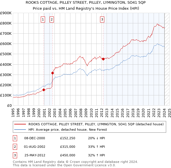 ROOKS COTTAGE, PILLEY STREET, PILLEY, LYMINGTON, SO41 5QP: Price paid vs HM Land Registry's House Price Index