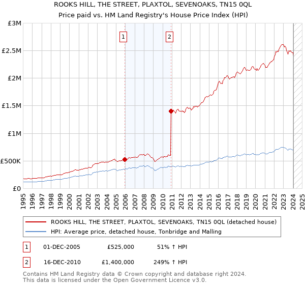 ROOKS HILL, THE STREET, PLAXTOL, SEVENOAKS, TN15 0QL: Price paid vs HM Land Registry's House Price Index