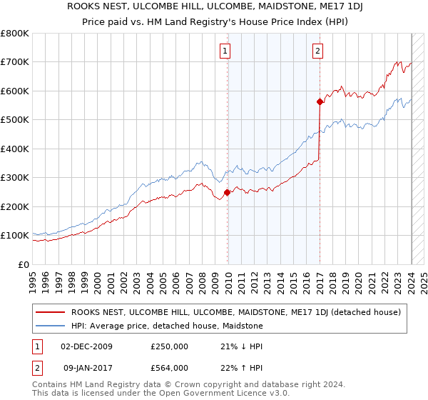 ROOKS NEST, ULCOMBE HILL, ULCOMBE, MAIDSTONE, ME17 1DJ: Price paid vs HM Land Registry's House Price Index