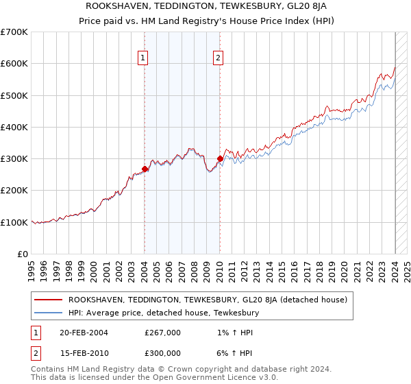ROOKSHAVEN, TEDDINGTON, TEWKESBURY, GL20 8JA: Price paid vs HM Land Registry's House Price Index