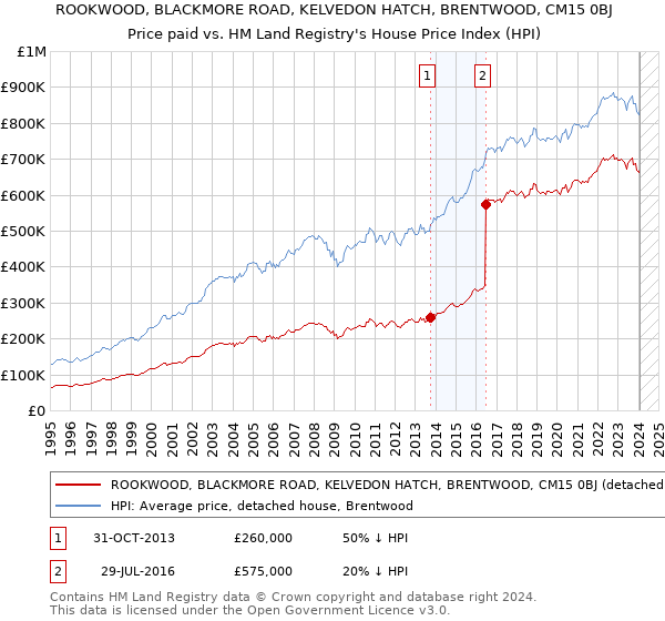 ROOKWOOD, BLACKMORE ROAD, KELVEDON HATCH, BRENTWOOD, CM15 0BJ: Price paid vs HM Land Registry's House Price Index