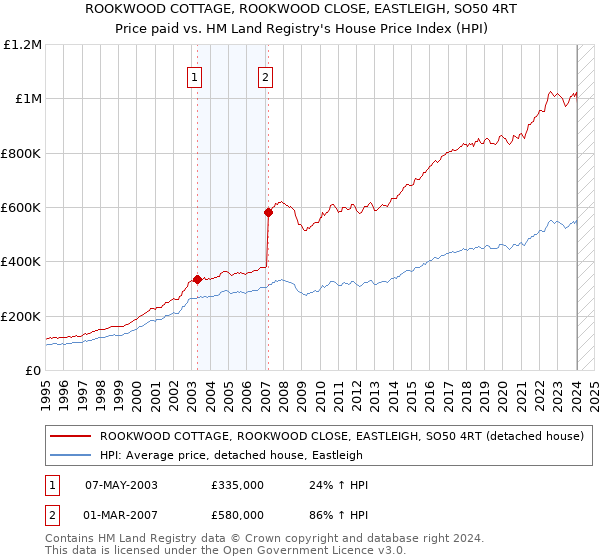 ROOKWOOD COTTAGE, ROOKWOOD CLOSE, EASTLEIGH, SO50 4RT: Price paid vs HM Land Registry's House Price Index
