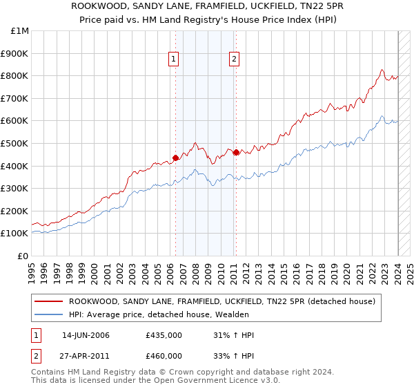 ROOKWOOD, SANDY LANE, FRAMFIELD, UCKFIELD, TN22 5PR: Price paid vs HM Land Registry's House Price Index