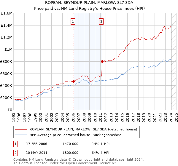 ROPEAN, SEYMOUR PLAIN, MARLOW, SL7 3DA: Price paid vs HM Land Registry's House Price Index