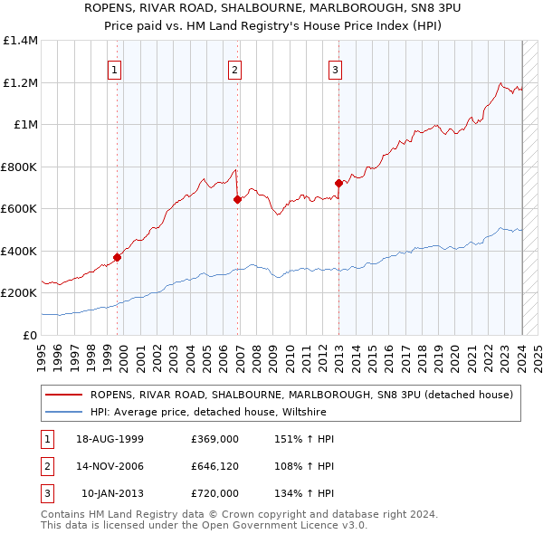 ROPENS, RIVAR ROAD, SHALBOURNE, MARLBOROUGH, SN8 3PU: Price paid vs HM Land Registry's House Price Index