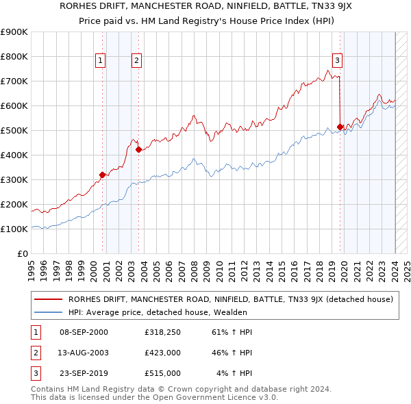 RORHES DRIFT, MANCHESTER ROAD, NINFIELD, BATTLE, TN33 9JX: Price paid vs HM Land Registry's House Price Index