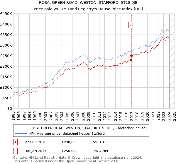 ROSA, GREEN ROAD, WESTON, STAFFORD, ST18 0JB: Price paid vs HM Land Registry's House Price Index