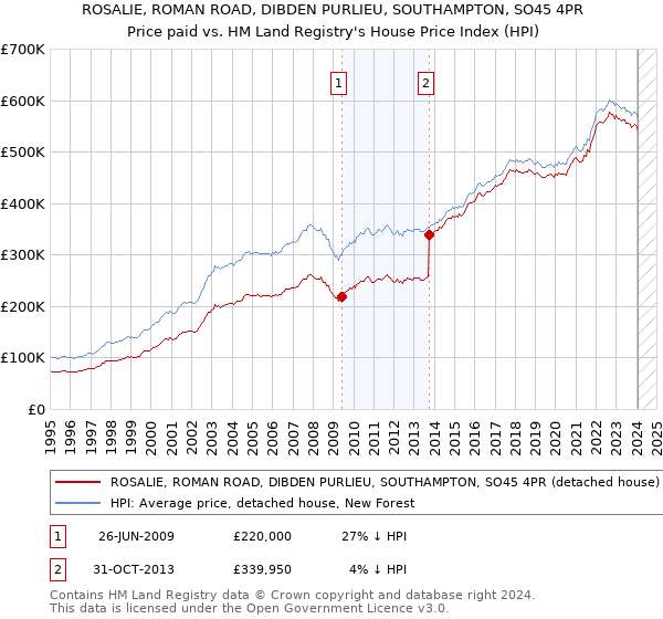 ROSALIE, ROMAN ROAD, DIBDEN PURLIEU, SOUTHAMPTON, SO45 4PR: Price paid vs HM Land Registry's House Price Index