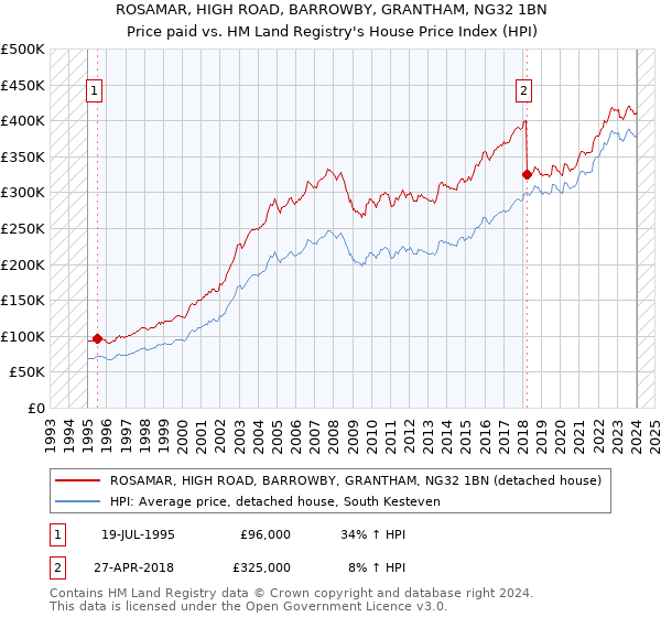 ROSAMAR, HIGH ROAD, BARROWBY, GRANTHAM, NG32 1BN: Price paid vs HM Land Registry's House Price Index