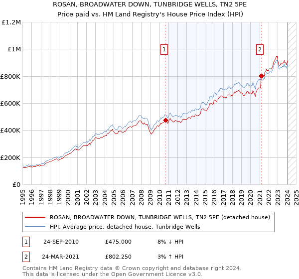 ROSAN, BROADWATER DOWN, TUNBRIDGE WELLS, TN2 5PE: Price paid vs HM Land Registry's House Price Index