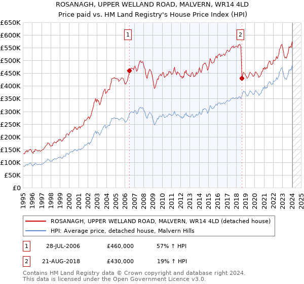 ROSANAGH, UPPER WELLAND ROAD, MALVERN, WR14 4LD: Price paid vs HM Land Registry's House Price Index