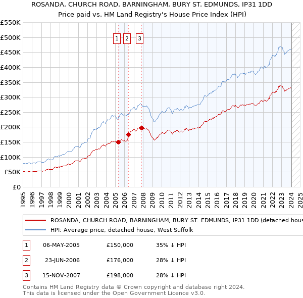 ROSANDA, CHURCH ROAD, BARNINGHAM, BURY ST. EDMUNDS, IP31 1DD: Price paid vs HM Land Registry's House Price Index