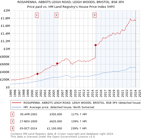 ROSAPENNA, ABBOTS LEIGH ROAD, LEIGH WOODS, BRISTOL, BS8 3PX: Price paid vs HM Land Registry's House Price Index